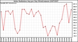 Milwaukee Weather Solar Radiation Avg per Day W/m2/minute