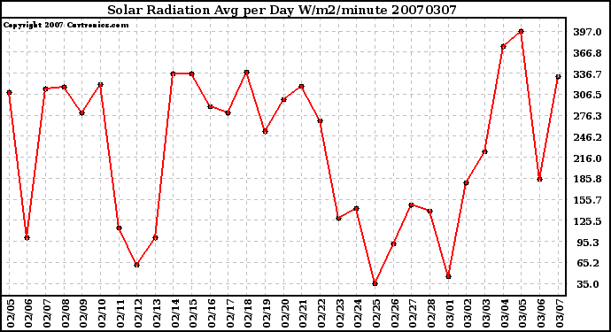 Milwaukee Weather Solar Radiation Avg per Day W/m2/minute