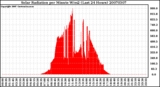 Milwaukee Weather Solar Radiation per Minute W/m2 (Last 24 Hours)