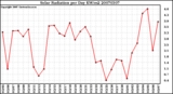 Milwaukee Weather Solar Radiation per Day KW/m2