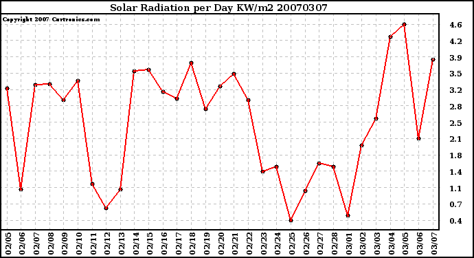 Milwaukee Weather Solar Radiation per Day KW/m2