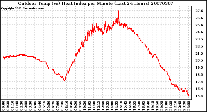 Milwaukee Weather Outdoor Temp (vs) Heat Index per Minute (Last 24 Hours)