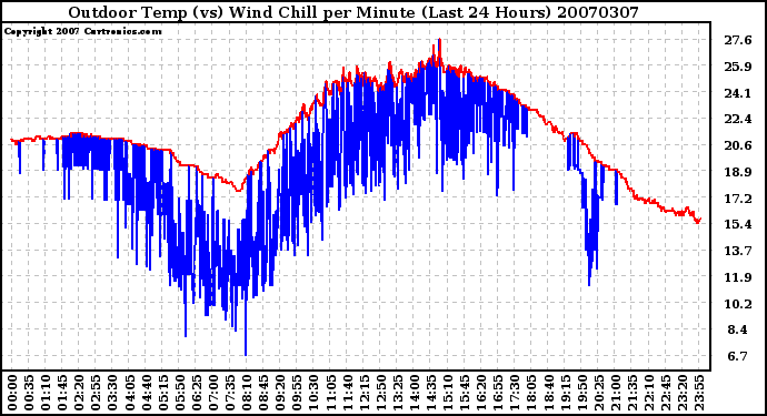 Milwaukee Weather Outdoor Temp (vs) Wind Chill per Minute (Last 24 Hours)