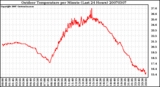 Milwaukee Weather Outdoor Temperature per Minute (Last 24 Hours)