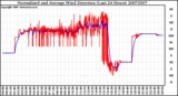 Milwaukee Weather Normalized and Average Wind Direction (Last 24 Hours)