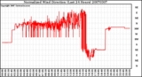 Milwaukee Weather Normalized Wind Direction (Last 24 Hours)