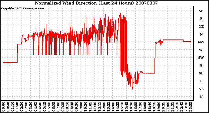 Milwaukee Weather Normalized Wind Direction (Last 24 Hours)