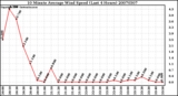Milwaukee Weather 10 Minute Average Wind Speed (Last 4 Hours)
