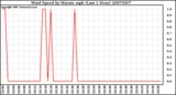 Milwaukee Weather Wind Speed by Minute mph (Last 1 Hour)