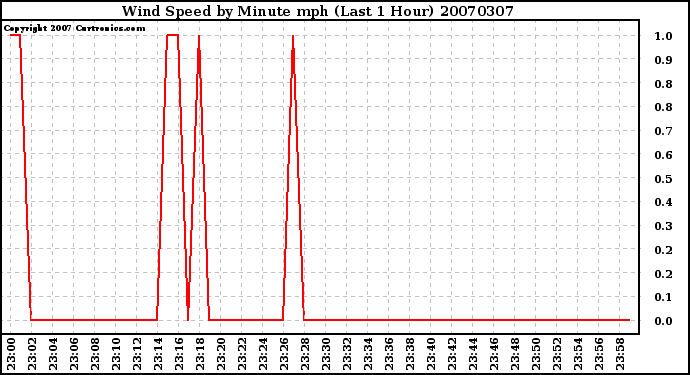 Milwaukee Weather Wind Speed by Minute mph (Last 1 Hour)