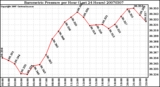 Milwaukee Weather Barometric Pressure per Hour (Last 24 Hours)