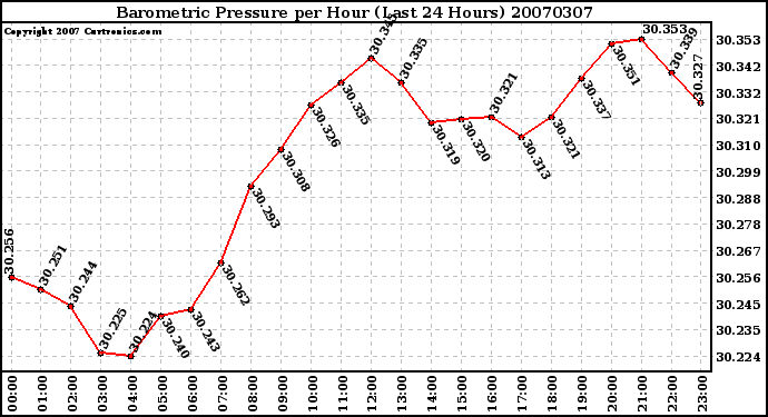 Milwaukee Weather Barometric Pressure per Hour (Last 24 Hours)