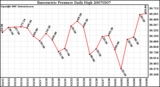 Milwaukee Weather Barometric Pressure Daily High