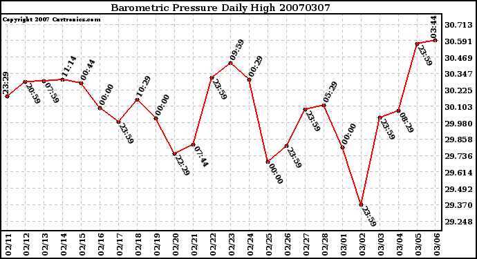 Milwaukee Weather Barometric Pressure Daily High