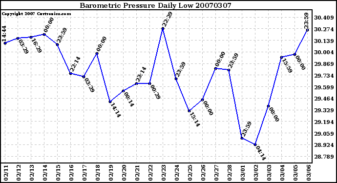 Milwaukee Weather Barometric Pressure Daily Low