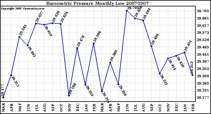 Milwaukee Weather Barometric Pressure Monthly Low