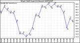 Milwaukee Weather Wind Chill (Last 24 Hours)