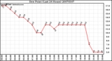 Milwaukee Weather Dew Point (Last 24 Hours)