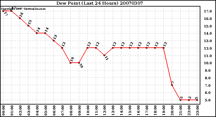 Milwaukee Weather Dew Point (Last 24 Hours)