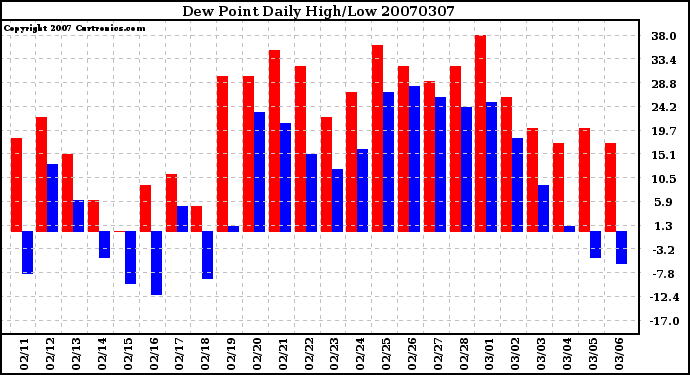 Milwaukee Weather Dew Point Daily High/Low