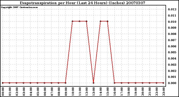 Milwaukee Weather Evapotranspiration per Hour (Last 24 Hours) (Inches)