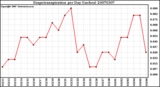 Milwaukee Weather Evapotranspiration per Day (Inches)