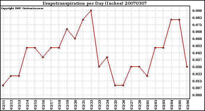 Milwaukee Weather Evapotranspiration per Day (Inches)