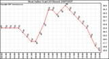 Milwaukee Weather Heat Index (Last 24 Hours)