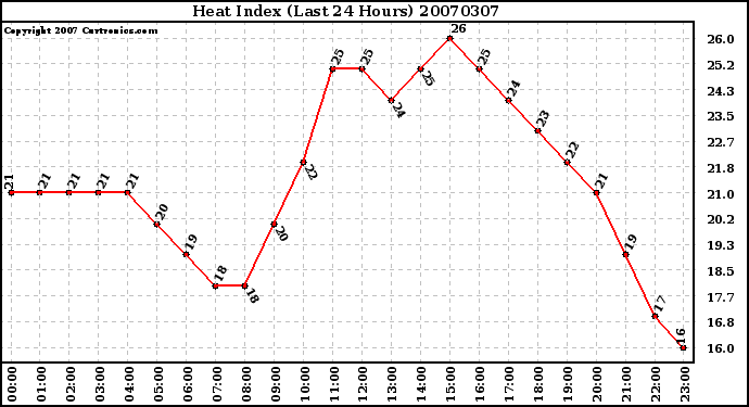 Milwaukee Weather Heat Index (Last 24 Hours)