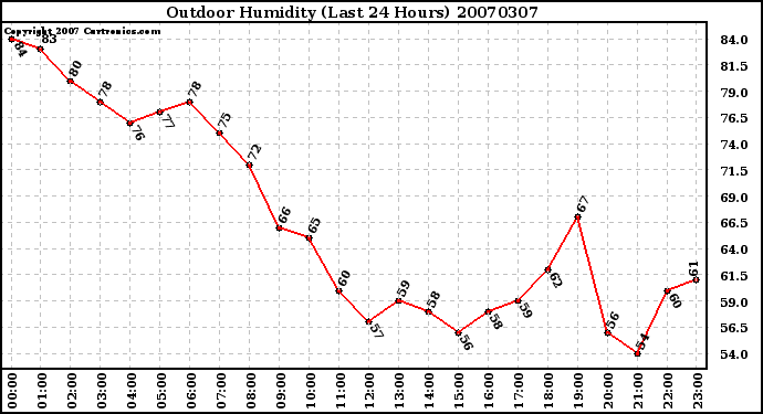 Milwaukee Weather Outdoor Humidity (Last 24 Hours)