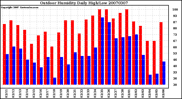 Milwaukee Weather Outdoor Humidity Daily High/Low