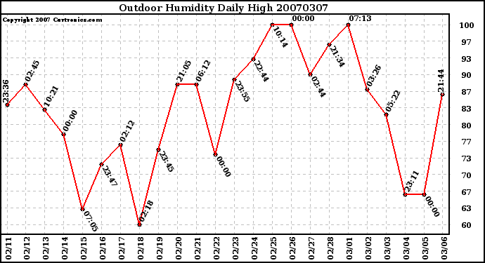 Milwaukee Weather Outdoor Humidity Daily High