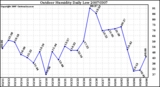 Milwaukee Weather Outdoor Humidity Daily Low