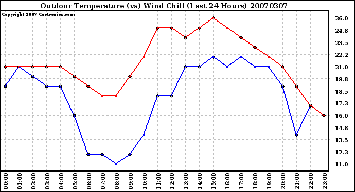 Milwaukee Weather Outdoor Temperature (vs) Wind Chill (Last 24 Hours)