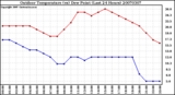 Milwaukee Weather Outdoor Temperature (vs) Dew Point (Last 24 Hours)