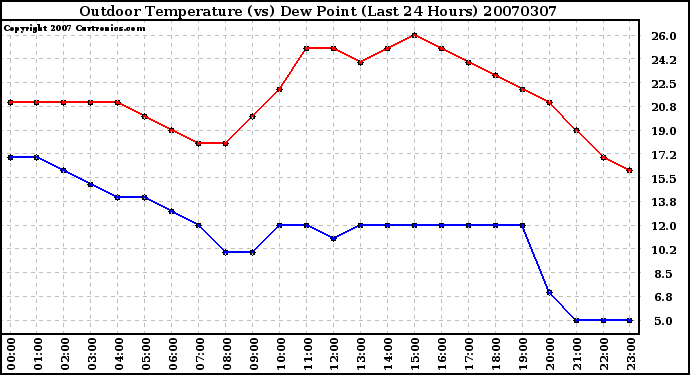 Milwaukee Weather Outdoor Temperature (vs) Dew Point (Last 24 Hours)