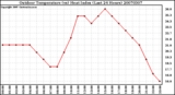 Milwaukee Weather Outdoor Temperature (vs) Heat Index (Last 24 Hours)