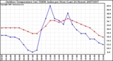 Milwaukee Weather Outdoor Temperature (vs) THSW Index per Hour (Last 24 Hours)