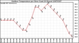 Milwaukee Weather Outdoor Temperature per Hour (Last 24 Hours)