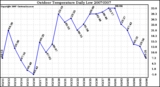 Milwaukee Weather Outdoor Temperature Daily Low