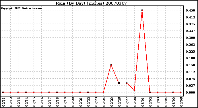 Milwaukee Weather Rain (By Day) (inches)