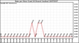 Milwaukee Weather Rain per Hour (Last 24 Hours) (inches)