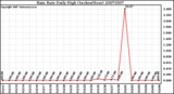 Milwaukee Weather Rain Rate Daily High (Inches/Hour)