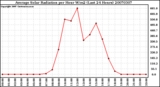 Milwaukee Weather Average Solar Radiation per Hour W/m2 (Last 24 Hours)