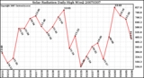 Milwaukee Weather Solar Radiation Daily High W/m2