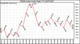 Milwaukee Weather THSW Index Daily High (F)