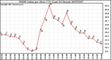 Milwaukee Weather THSW Index per Hour (F) (Last 24 Hours)