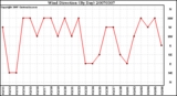 Milwaukee Weather Wind Direction (By Day)