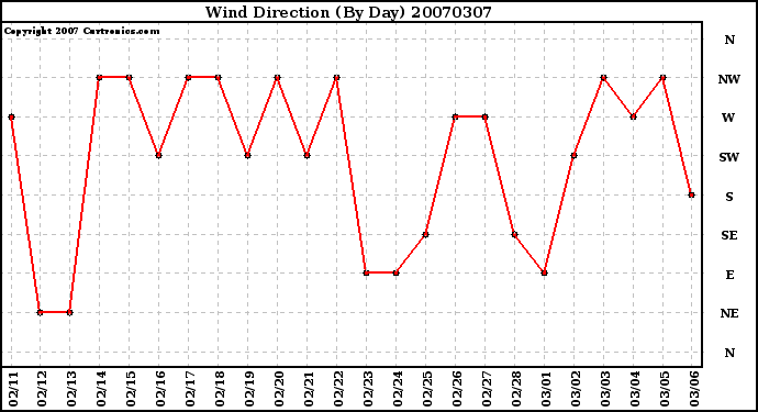 Milwaukee Weather Wind Direction (By Day)