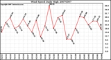 Milwaukee Weather Wind Speed Daily High